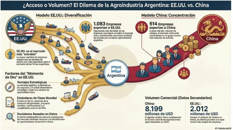 exportaciones agroindustria argentina China Estados Unidos